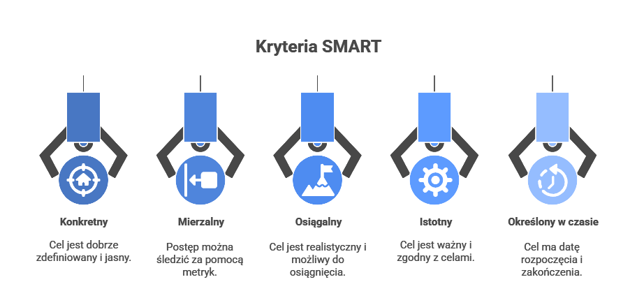 Metoda SMART - kryteria